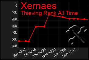 Total Graph of Xernaes