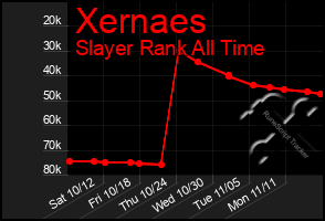 Total Graph of Xernaes