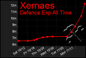 Total Graph of Xernaes