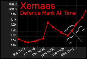 Total Graph of Xernaes