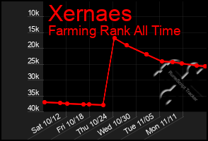 Total Graph of Xernaes