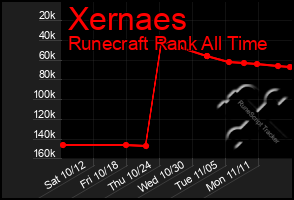 Total Graph of Xernaes