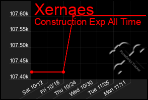 Total Graph of Xernaes