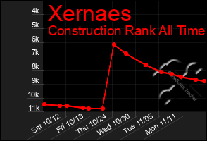 Total Graph of Xernaes