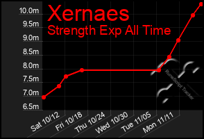 Total Graph of Xernaes