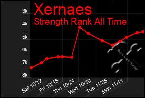 Total Graph of Xernaes