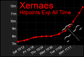 Total Graph of Xernaes