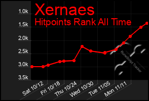 Total Graph of Xernaes