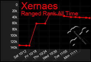 Total Graph of Xernaes