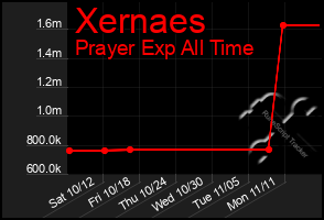 Total Graph of Xernaes