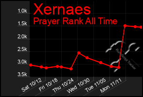 Total Graph of Xernaes