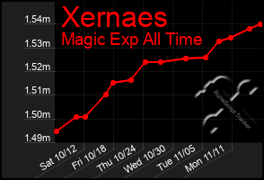 Total Graph of Xernaes