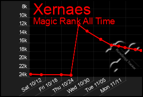 Total Graph of Xernaes