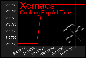 Total Graph of Xernaes