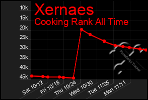 Total Graph of Xernaes