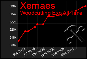 Total Graph of Xernaes