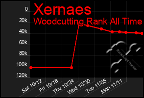 Total Graph of Xernaes