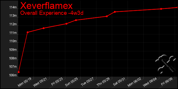 Last 31 Days Graph of Xeverflamex