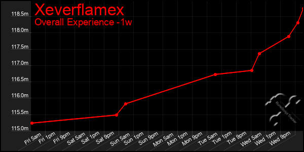 Last 7 Days Graph of Xeverflamex