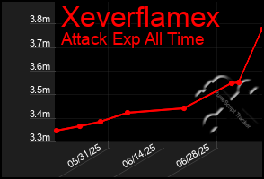 Total Graph of Xeverflamex