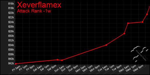 Last 7 Days Graph of Xeverflamex