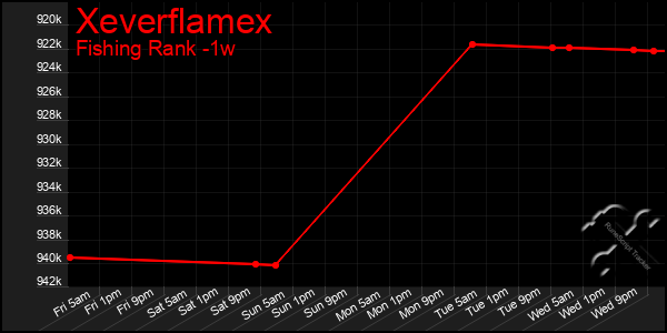 Last 7 Days Graph of Xeverflamex