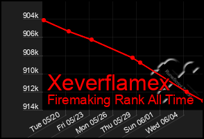 Total Graph of Xeverflamex