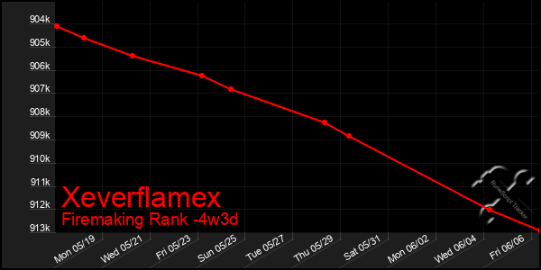 Last 31 Days Graph of Xeverflamex