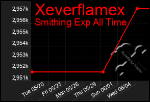Total Graph of Xeverflamex