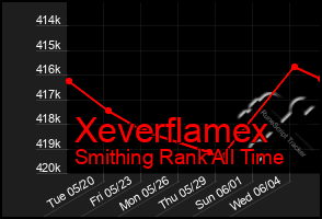 Total Graph of Xeverflamex