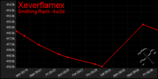 Last 31 Days Graph of Xeverflamex