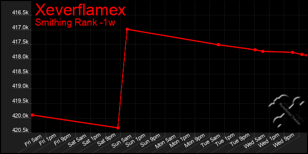 Last 7 Days Graph of Xeverflamex
