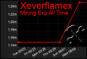 Total Graph of Xeverflamex