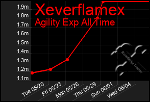 Total Graph of Xeverflamex