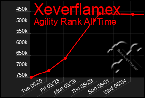 Total Graph of Xeverflamex