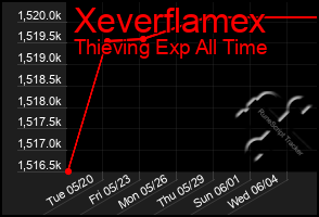 Total Graph of Xeverflamex