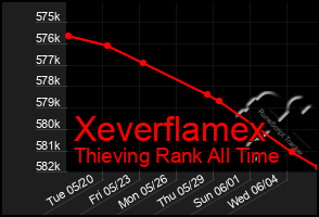 Total Graph of Xeverflamex