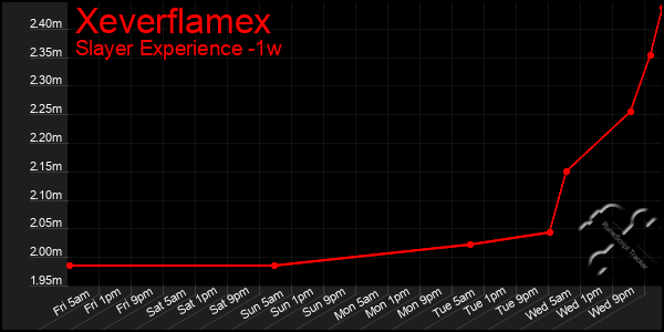 Last 7 Days Graph of Xeverflamex