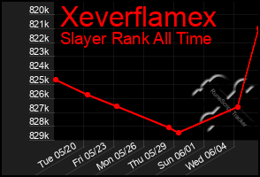 Total Graph of Xeverflamex