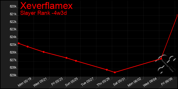 Last 31 Days Graph of Xeverflamex