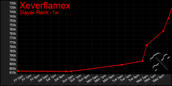 Last 7 Days Graph of Xeverflamex
