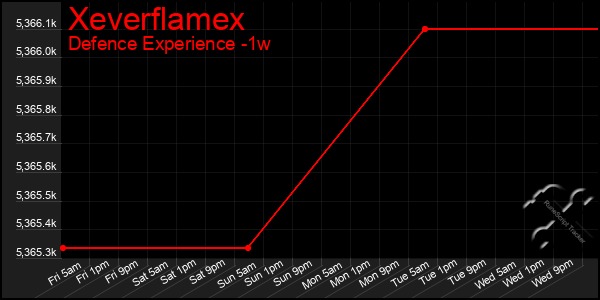 Last 7 Days Graph of Xeverflamex