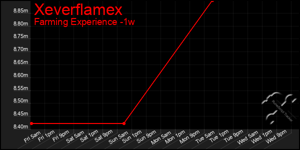 Last 7 Days Graph of Xeverflamex