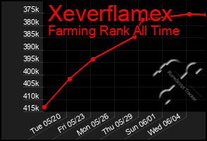 Total Graph of Xeverflamex