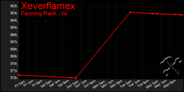 Last 7 Days Graph of Xeverflamex
