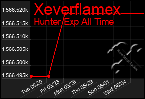Total Graph of Xeverflamex
