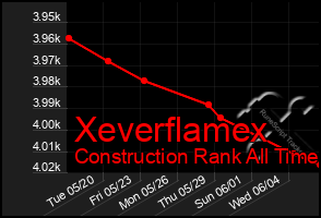 Total Graph of Xeverflamex