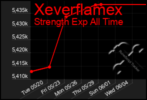 Total Graph of Xeverflamex