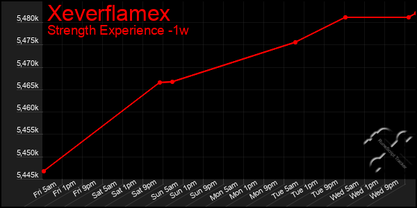 Last 7 Days Graph of Xeverflamex