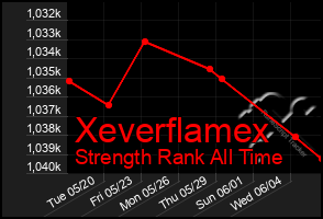 Total Graph of Xeverflamex